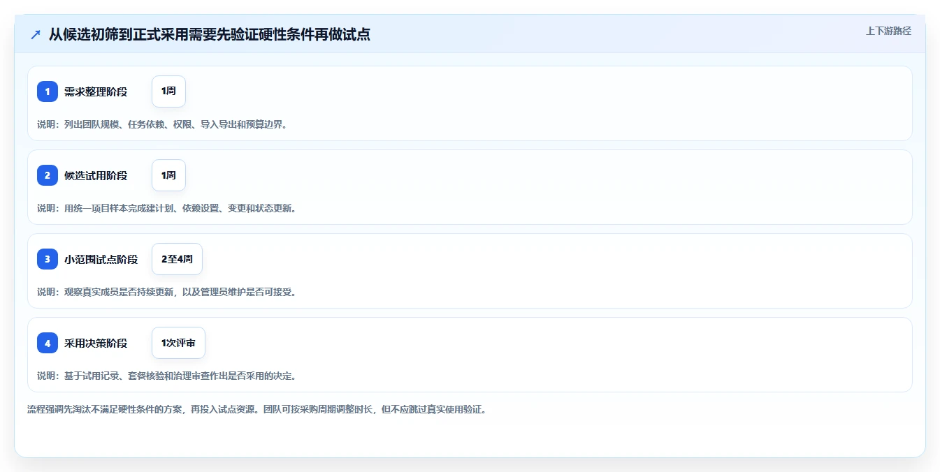 项目经理必备！5 款在线甘特图制作工具对比评测