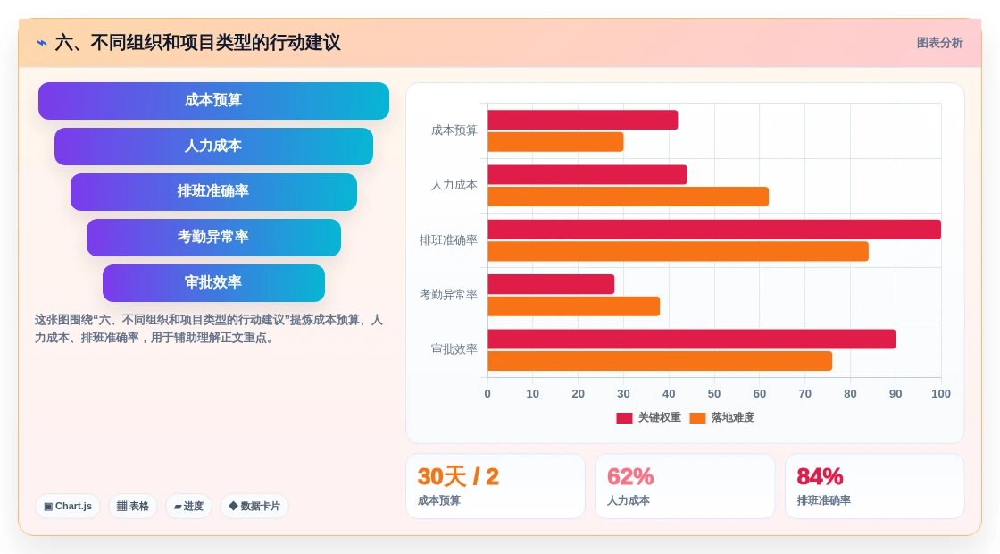 六、不同组织和项目类型的行动建议