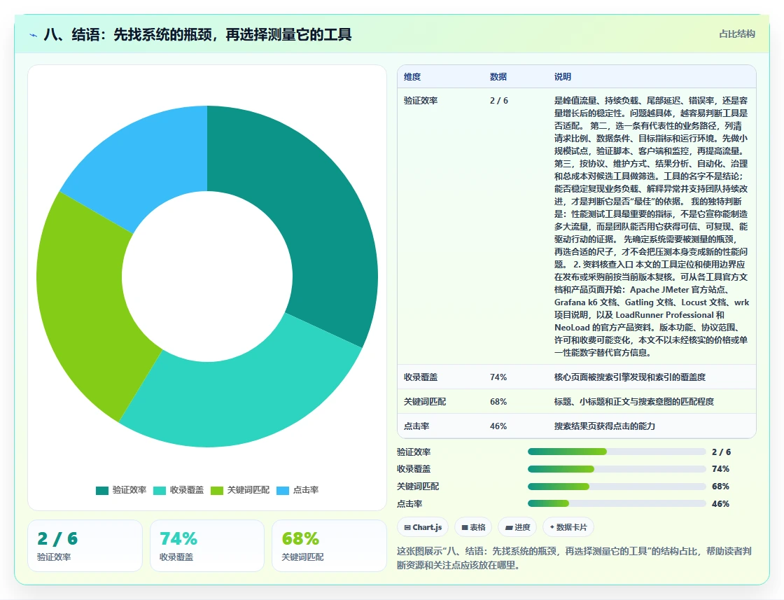 八、结语:先找系统的瓶颈,再选择测量它的工具