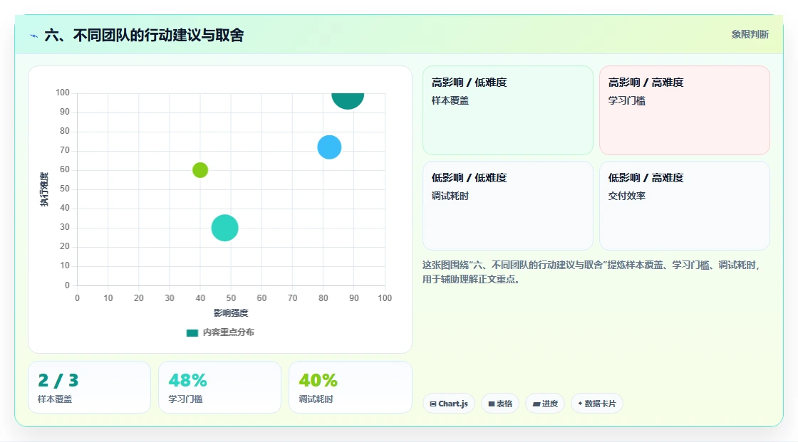 六、不同团队的行动建议与取舍