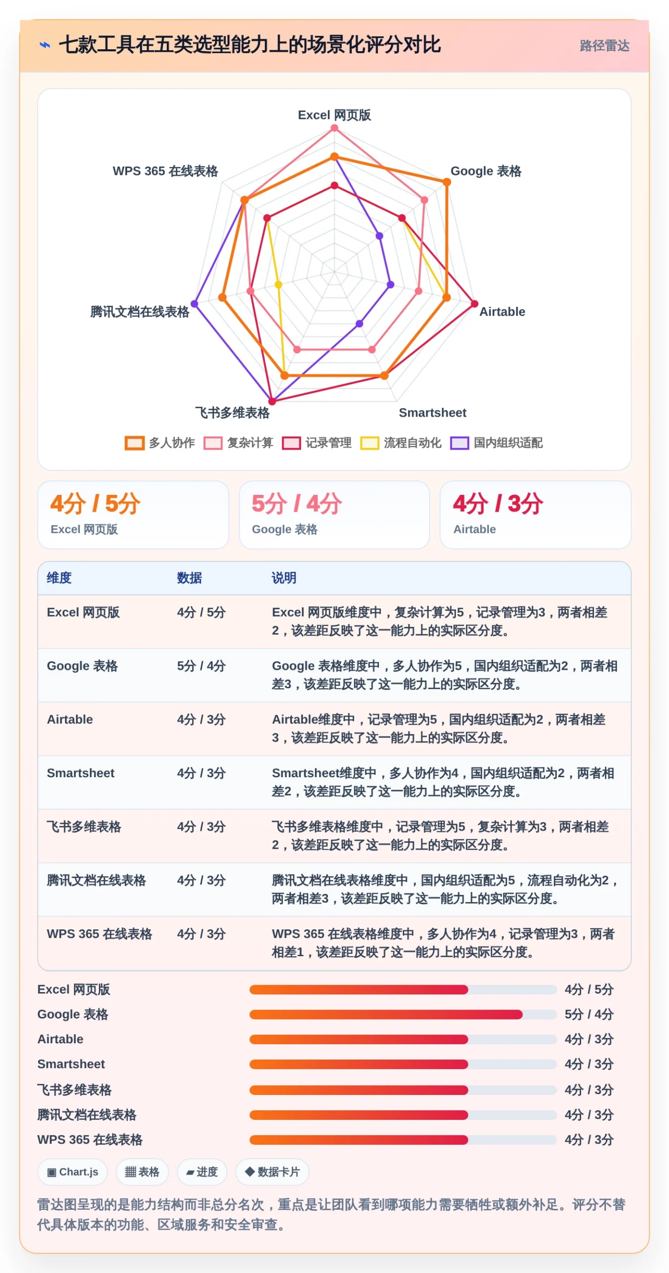数据驱动决策：2026年7款领先在线表格管理工具深度评测
