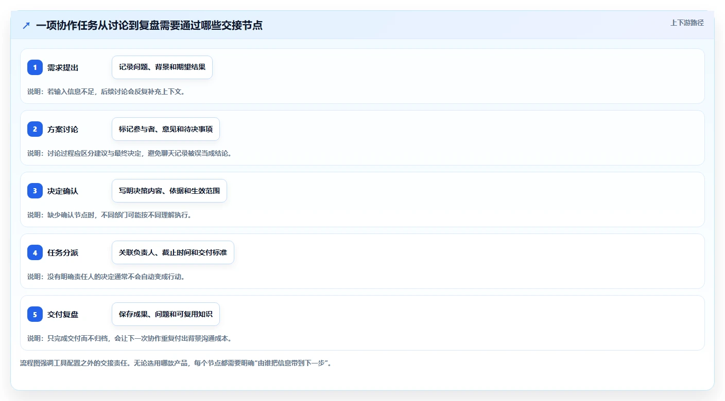 2026年效率之选：6款顶级云协作工具全面对比