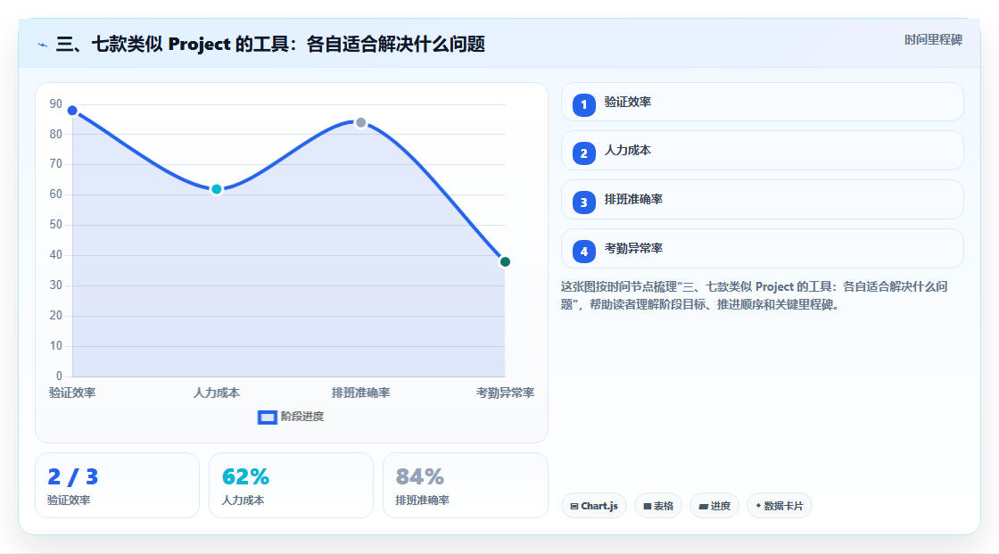 三、七款类似 Project 的工具:各自适合解决什么问题