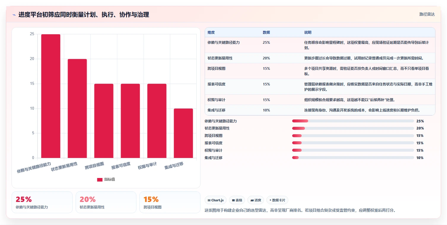 项目经理必读：2026年7款顶级进度管理平台工具推荐