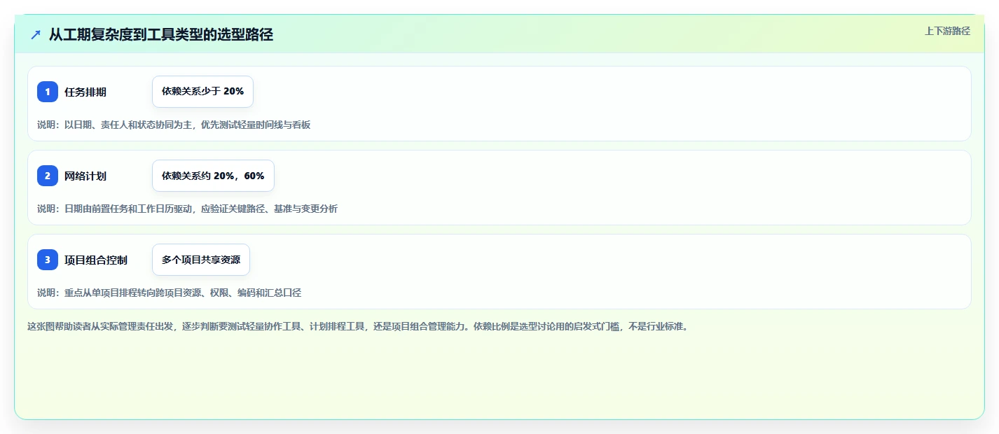 工期计算软件选型指南：2026年项目经理必备的7款顶尖工具