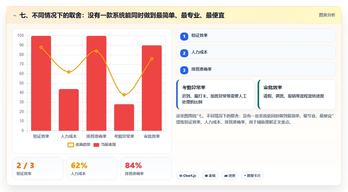 七、不同情况下的取舍:没有一款系统能同时做到最简单、最专业、最便宜