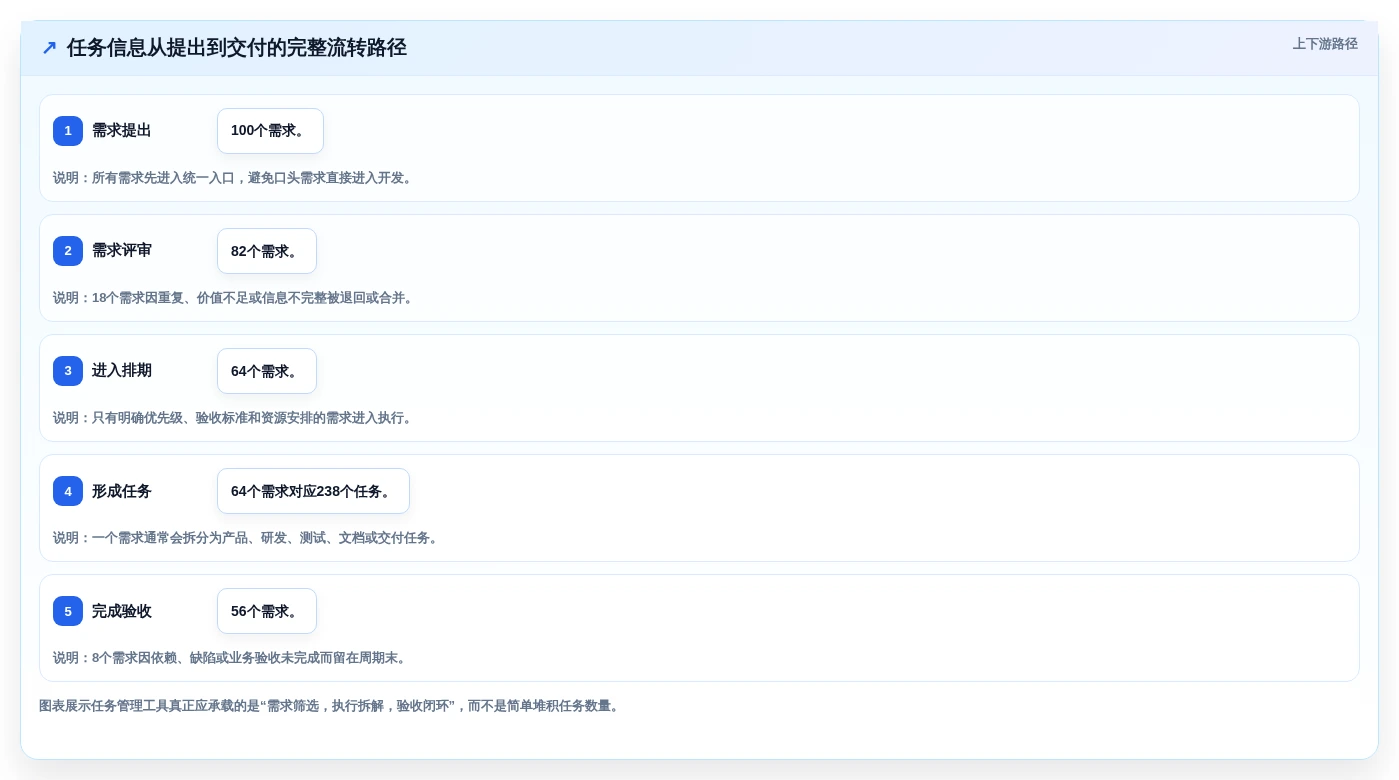 项目经理必看：2026年热门比较好的任务管理软件工具选型指南