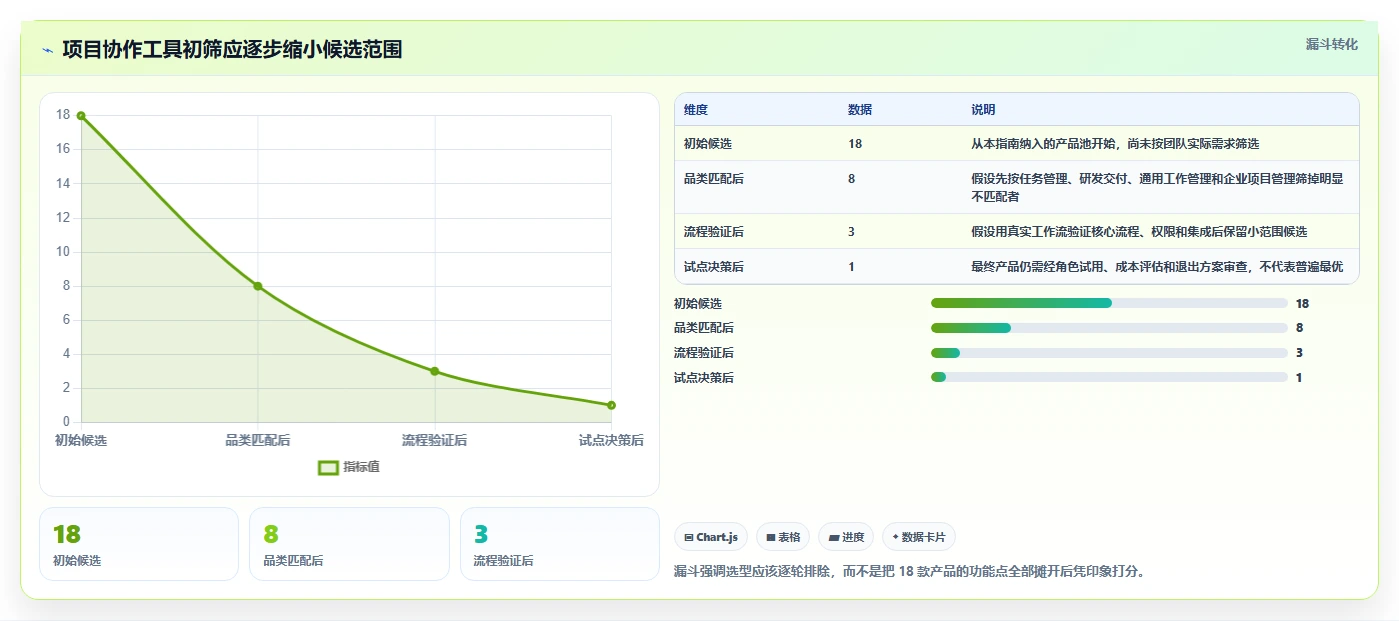 2026 年 18 款主流项目协作工具选型指南