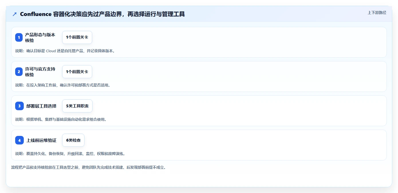 容器化趋势下的Confluence部署：2026年最值得关注的5款工具