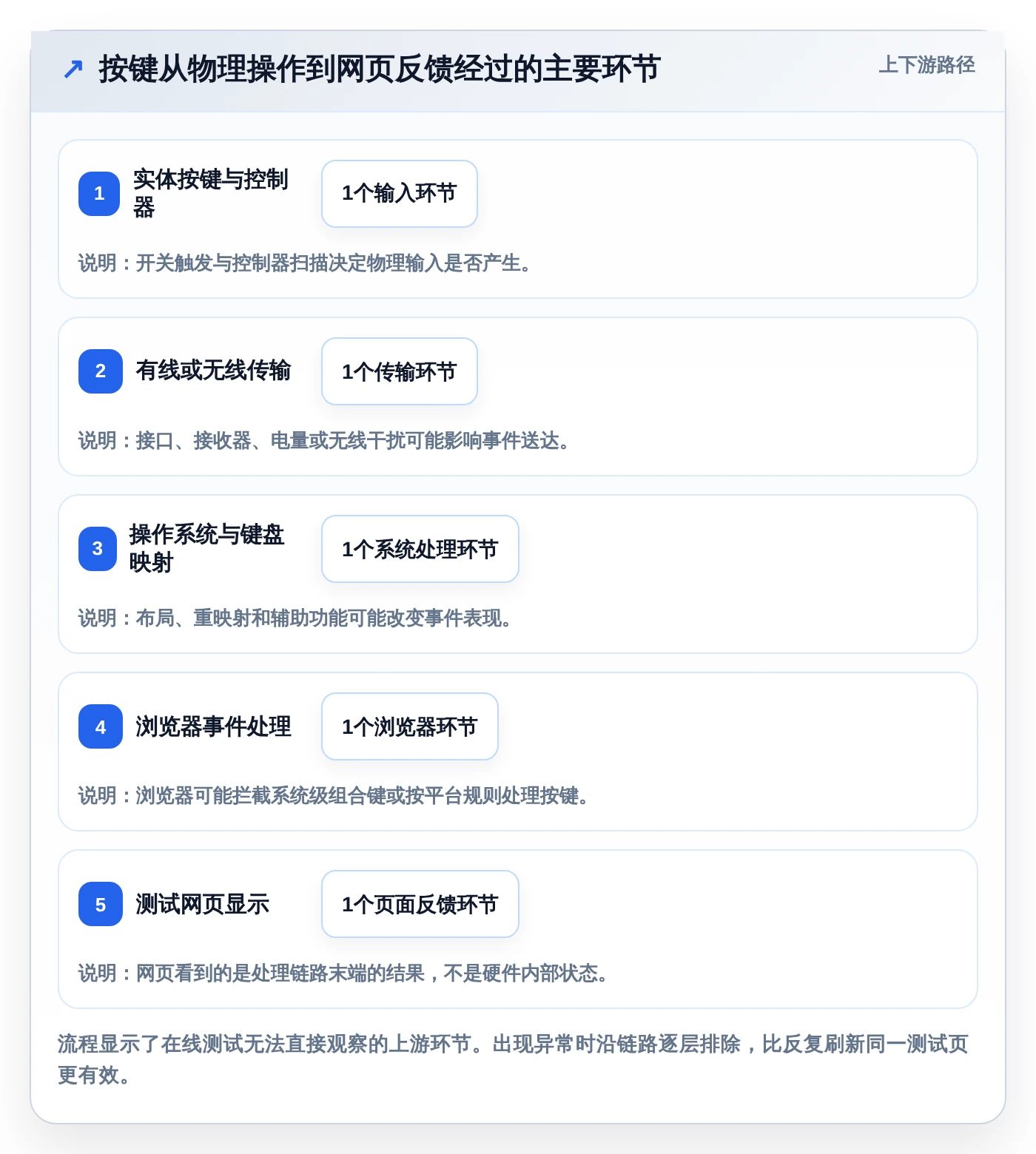 提升开发效率:2026年6大键盘检测工具在线测试软件选型指南