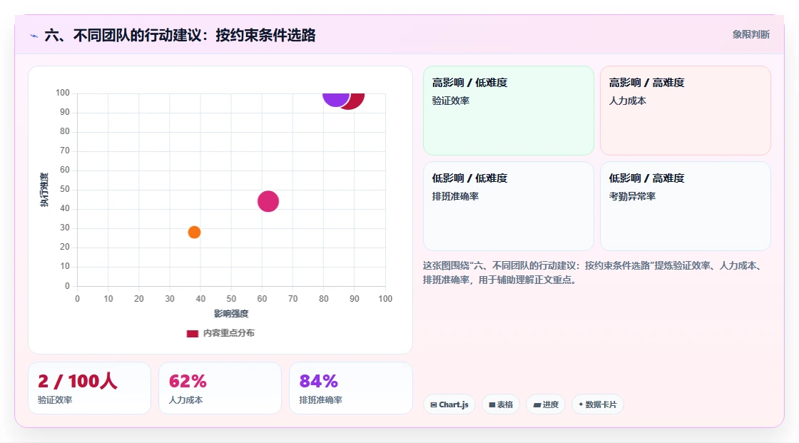 六、不同团队的行动建议：按约束条件选路