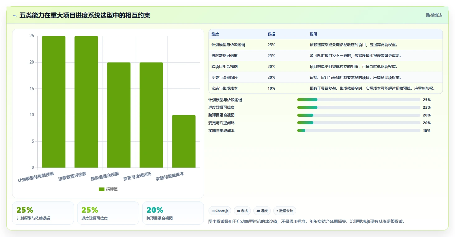 项目经理必读：如何在2026年选择最佳重大项目进度系统？5大关键因素解析