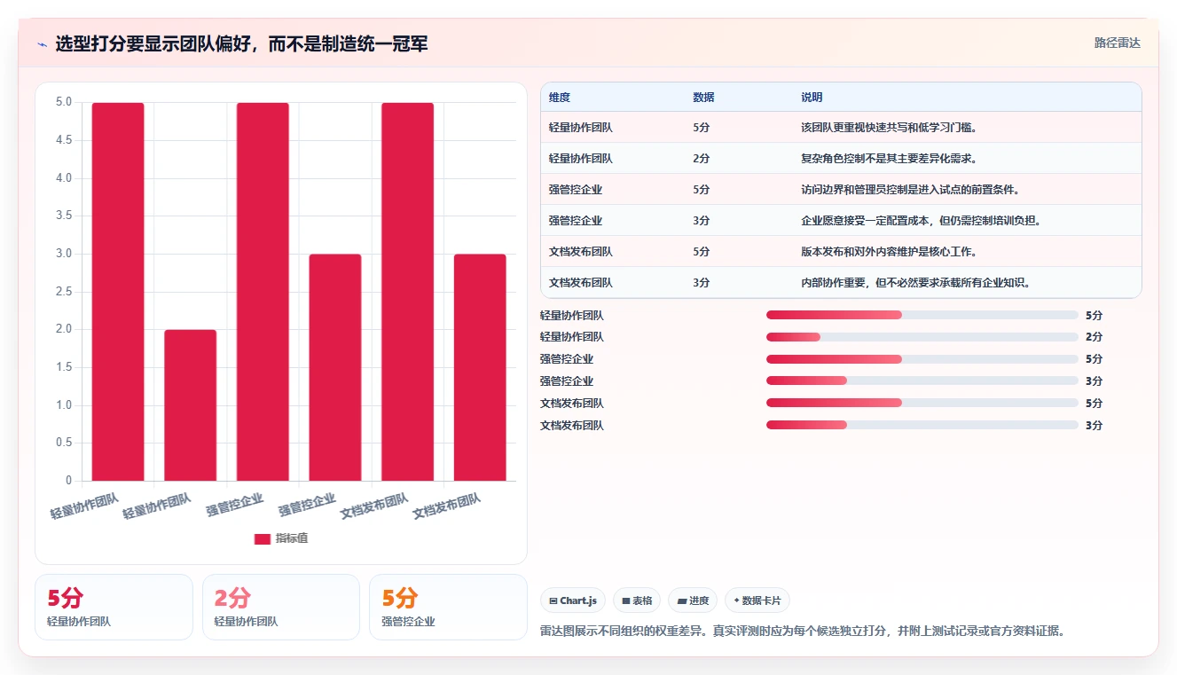 2026年最值得关注的Confluence替代软件推荐与深度测评