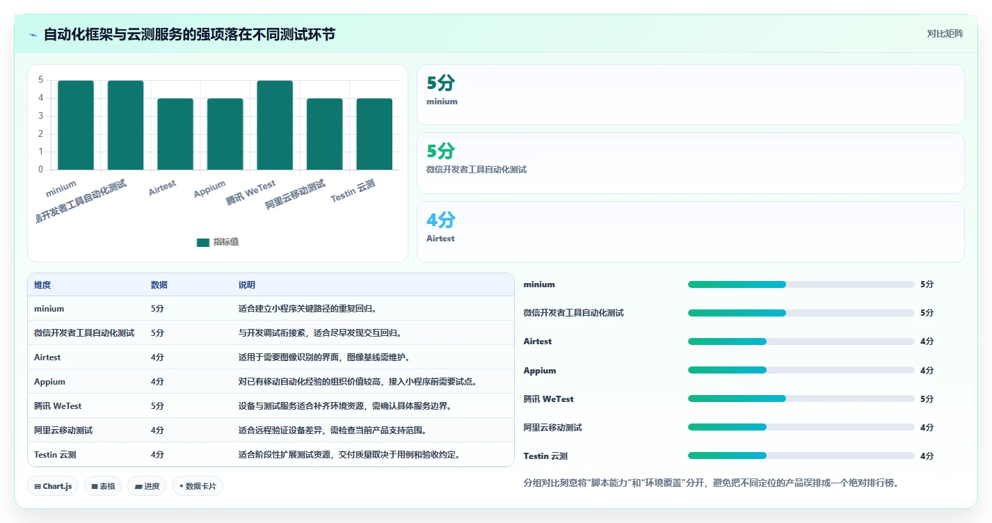 提升效率的关键：2026年度7款优秀小程序测试工具对比