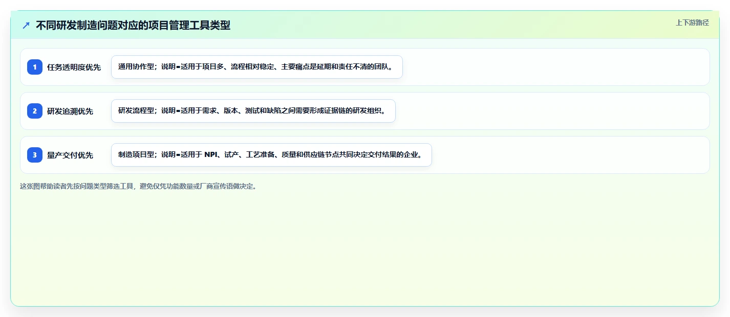 2026年能对接PLM的项目管理工具推荐：打通研发与制造的选型指南