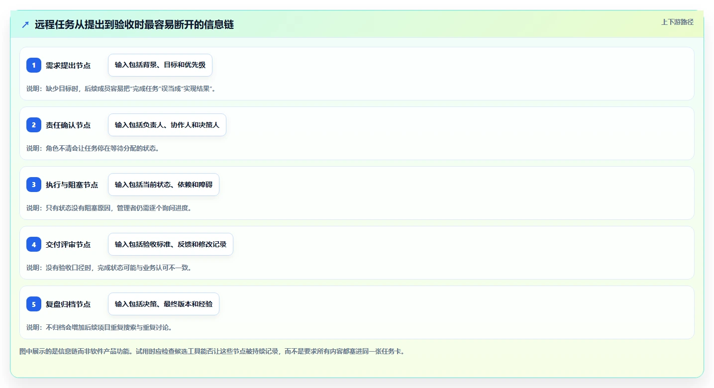 远程协作必备:2026年7款革新性团队计划软件工具推荐