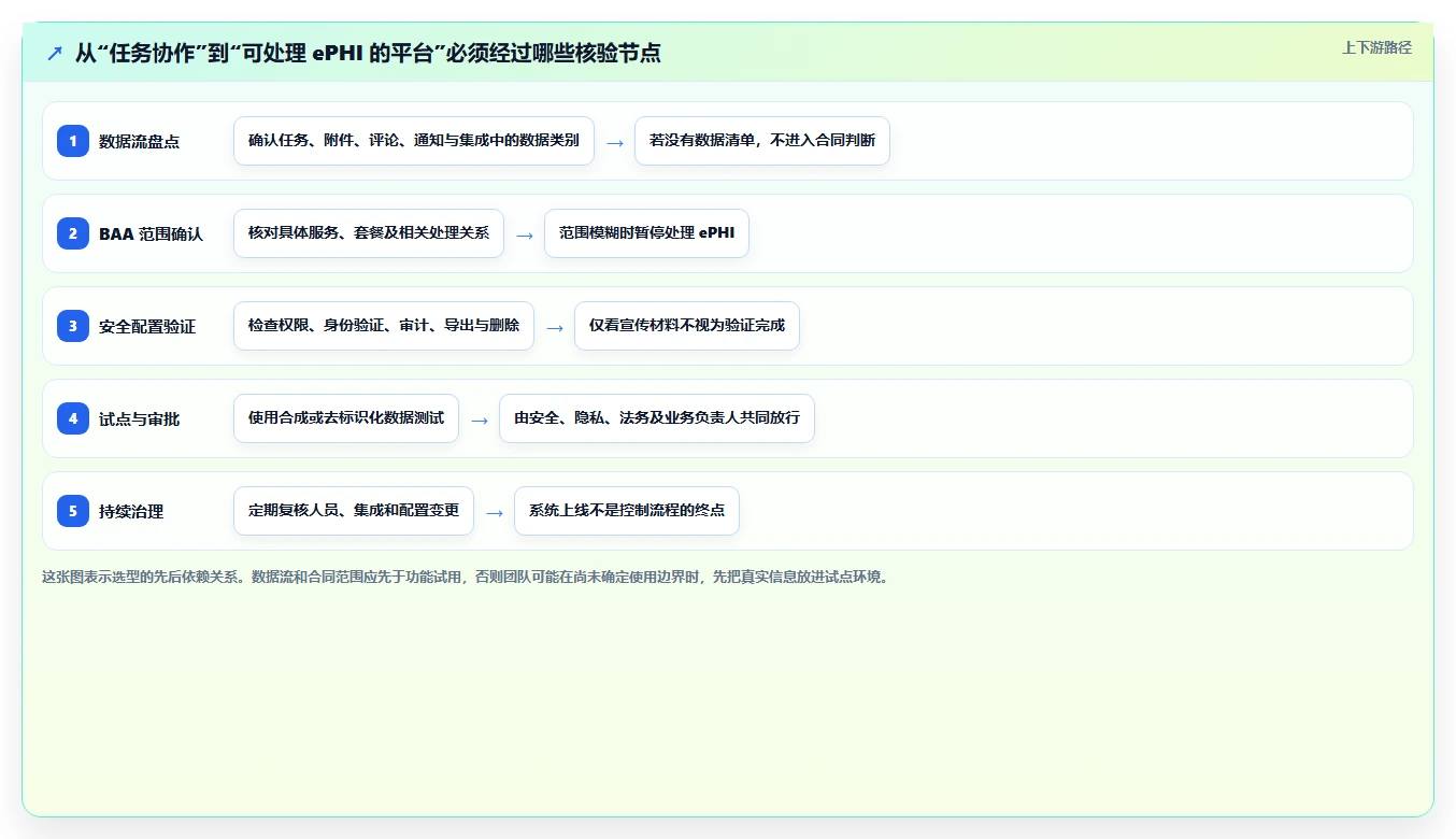 2026 年符合 HIPAA 标准的项目管理工具：10 款企业级平台选型指南