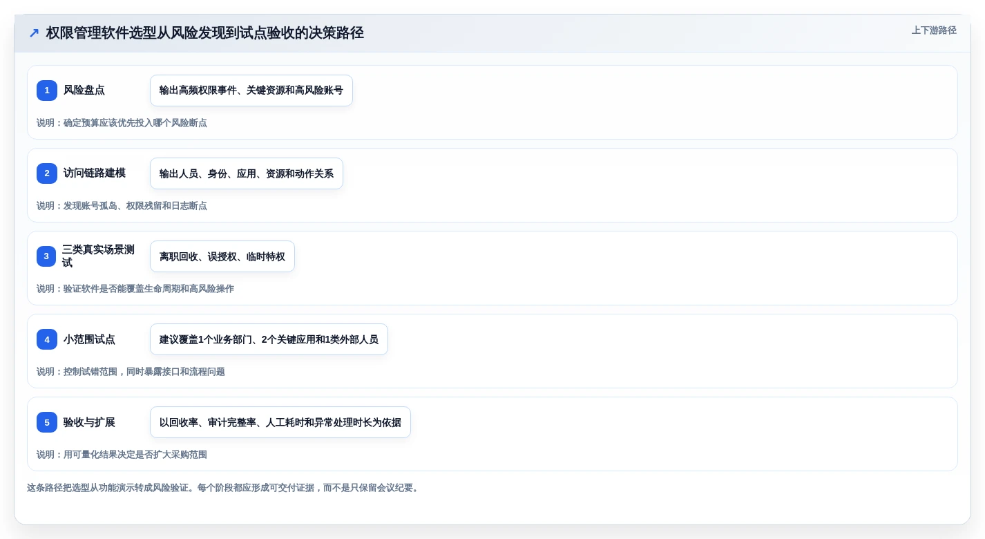 选对权限管理软件很重要!2026年最值得投资的5大工具解析