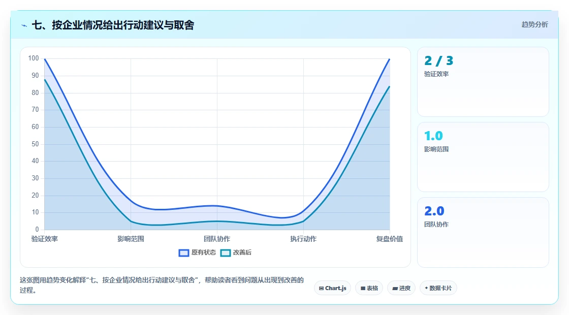 七、按企业情况给出行动建议与取舍