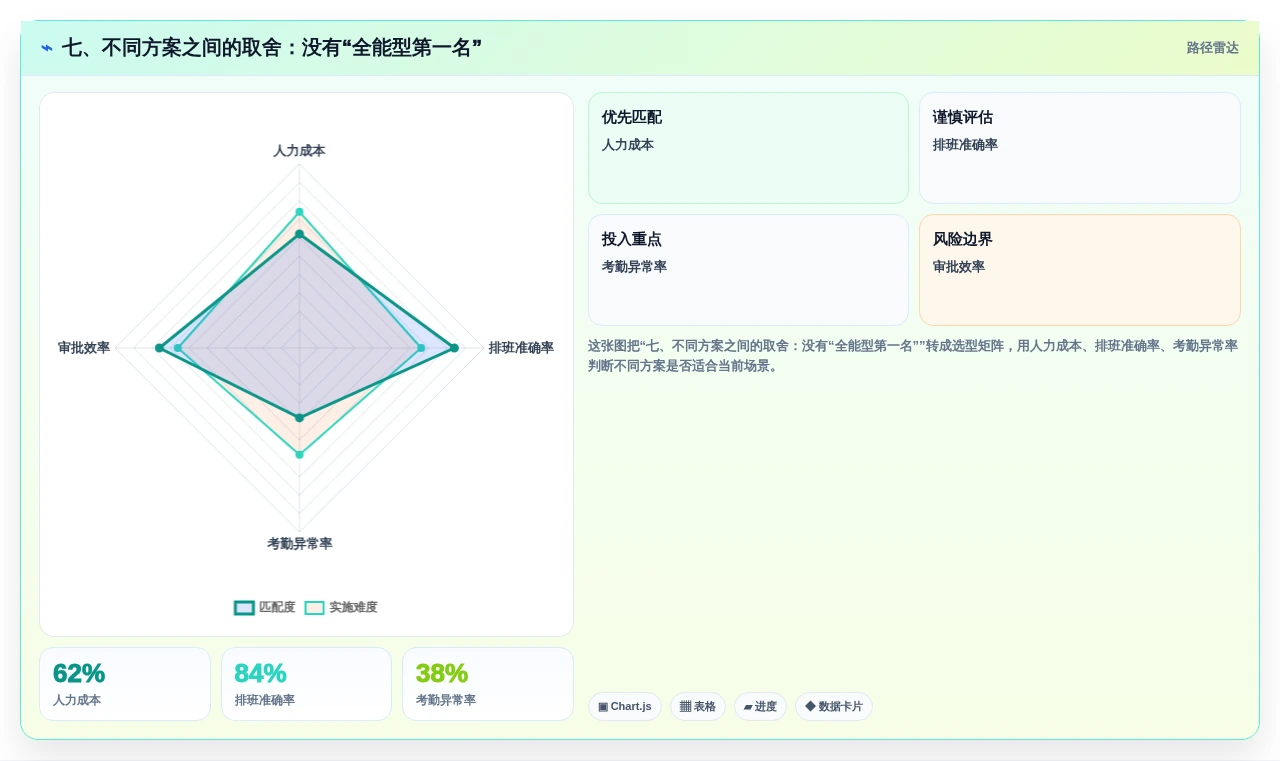 七、不同方案之间的取舍:没有“全能型第一名”