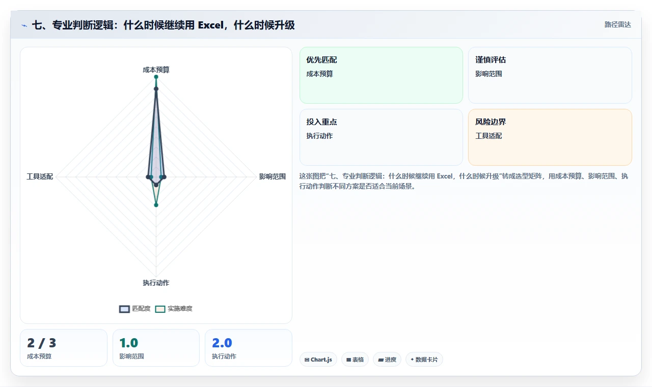 七、专业判断逻辑：什么时候继续用 Excel，什么时候升级