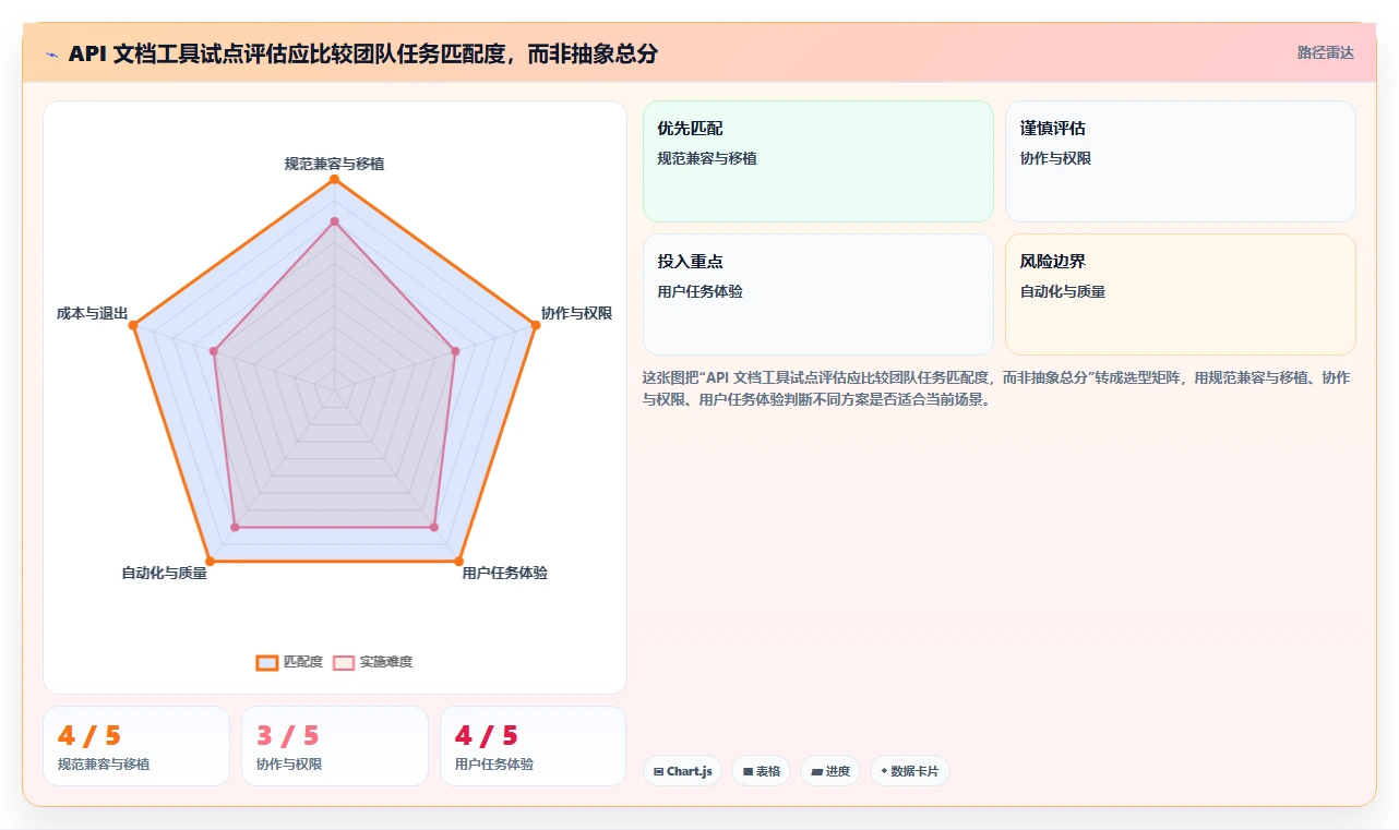 API开发者必看:2026年最受欢迎的5款api文档工具盘点