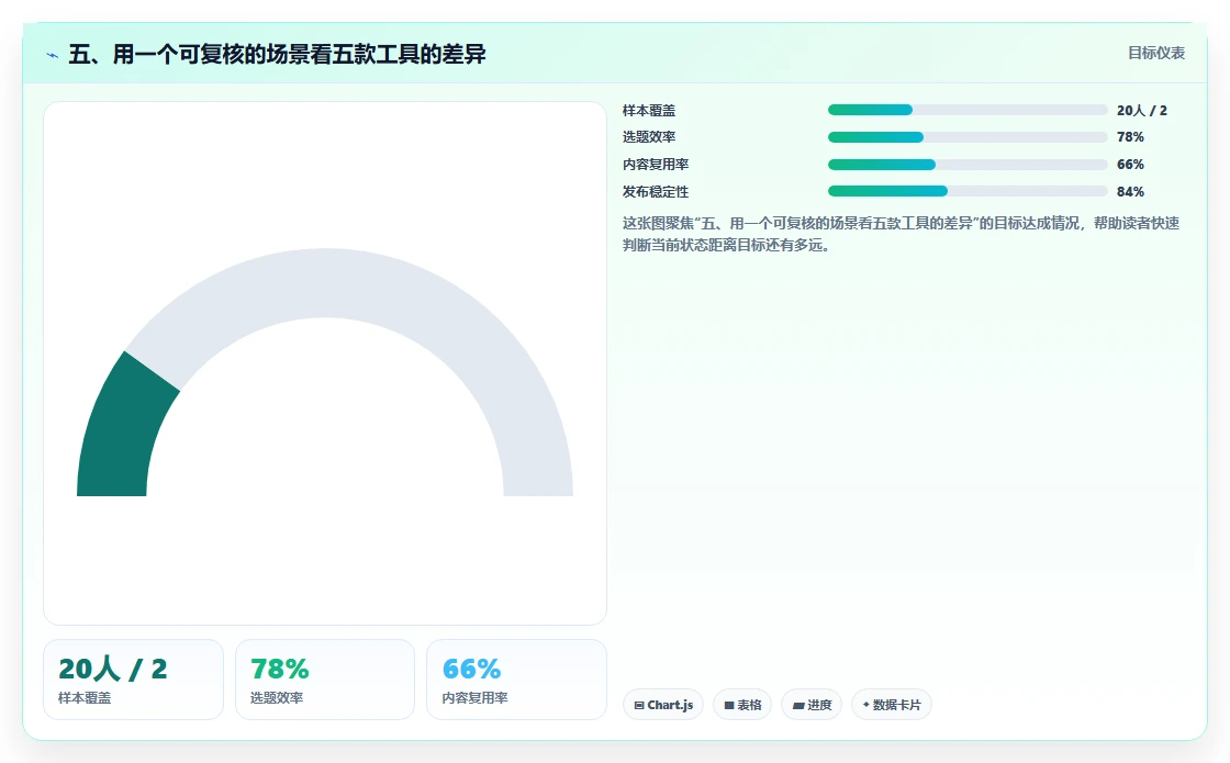 五、用一个可复核的场景看五款工具的差异