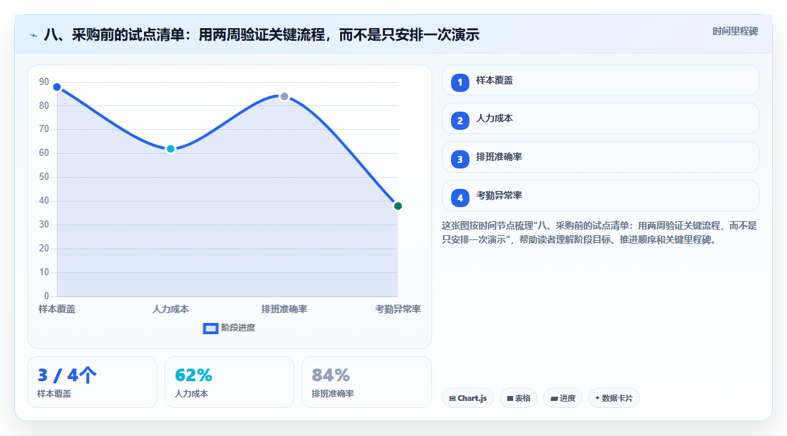 八、采购前的试点清单：用两周验证关键流程，而不是只安排一次演示