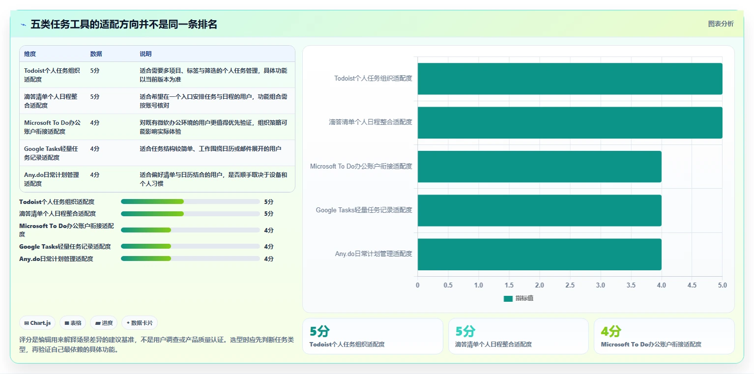 项目管理新趋势：2026年最受欢迎的5大待办事项提醒软件盘点