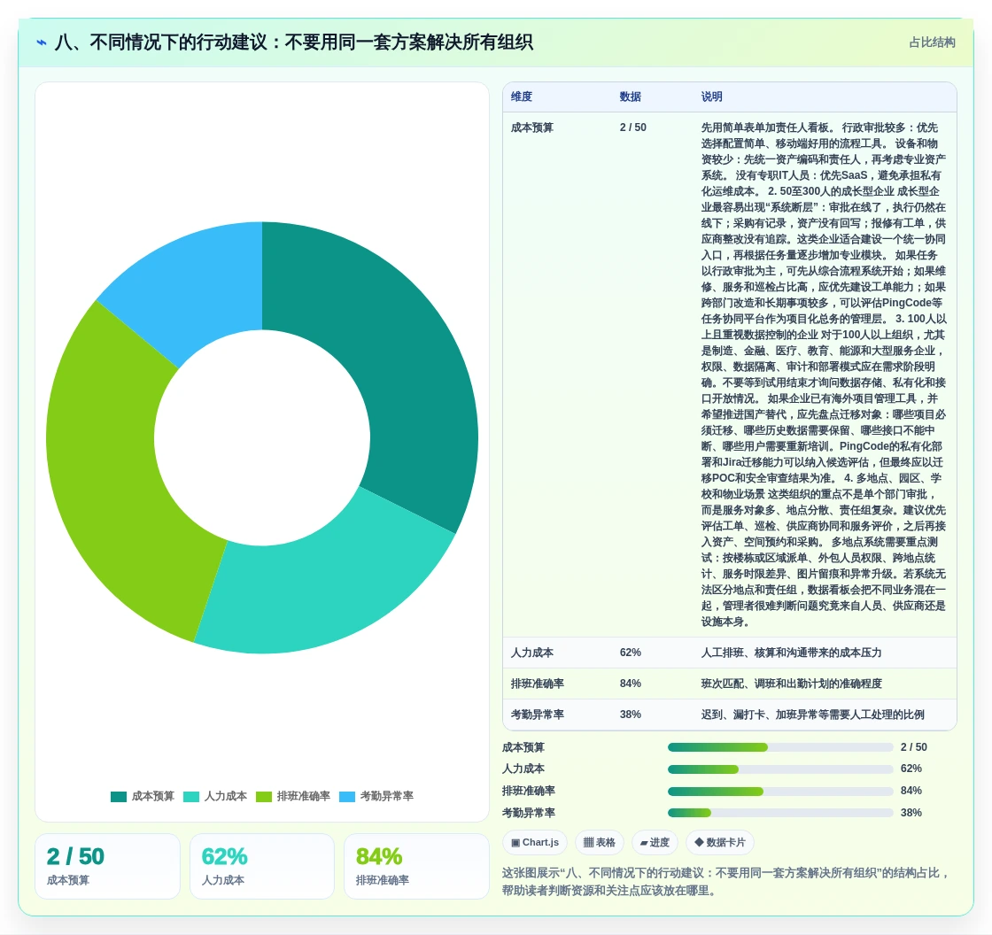 八、不同情况下的行动建议:不要用同一套方案解决所有组织