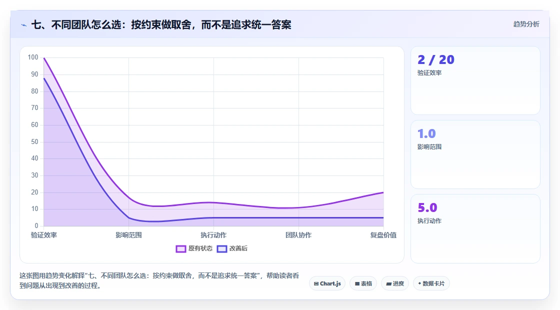 七、不同团队怎么选：按约束做取舍，而不是追求统一答案