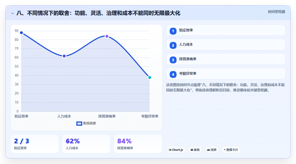 八、不同情况下的取舍：功能、灵活、治理和成本不能同时无限最大化