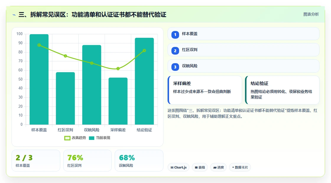 三、拆解常见误区:功能清单和认证证书都不能替代验证