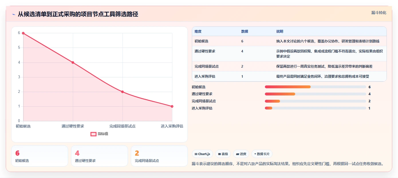 2026年项目管理利器:6款最佳项目节点工具深度对比
