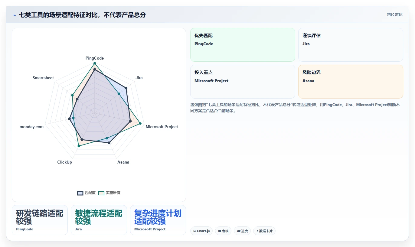 提升研发效率：2026年最受欢迎的7款排计划的软件project推荐