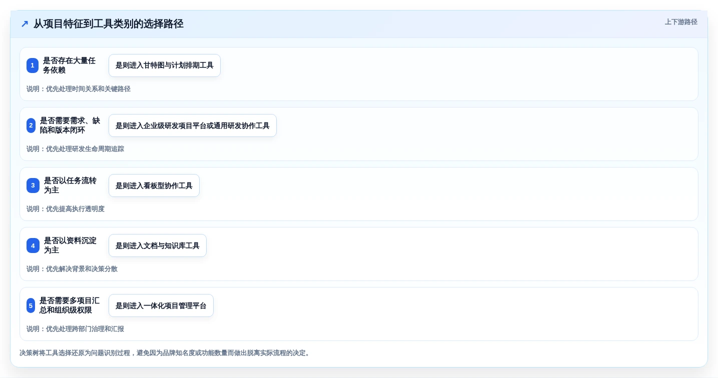 项目管理效率飙升!7个必备程序工具推荐(2026版)