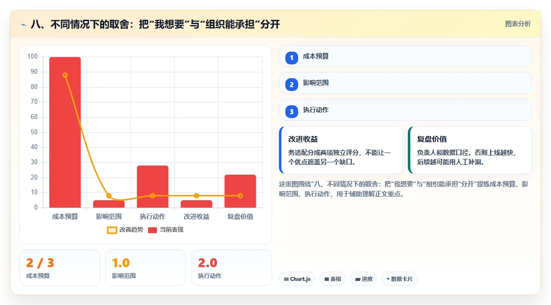 八、不同情况下的取舍:把“我想要”与“组织能承担”分开