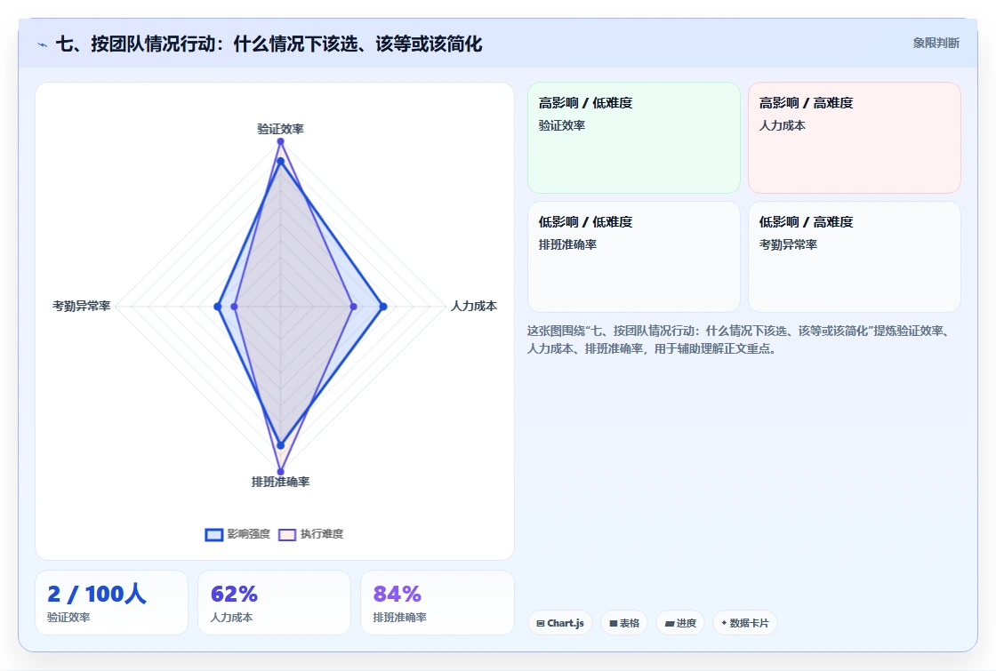 七、按团队情况行动:什么情况下该选、该等或该简化