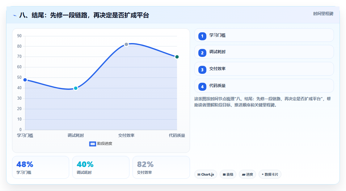 八、结尾:先修一段链路,再决定是否扩成平台