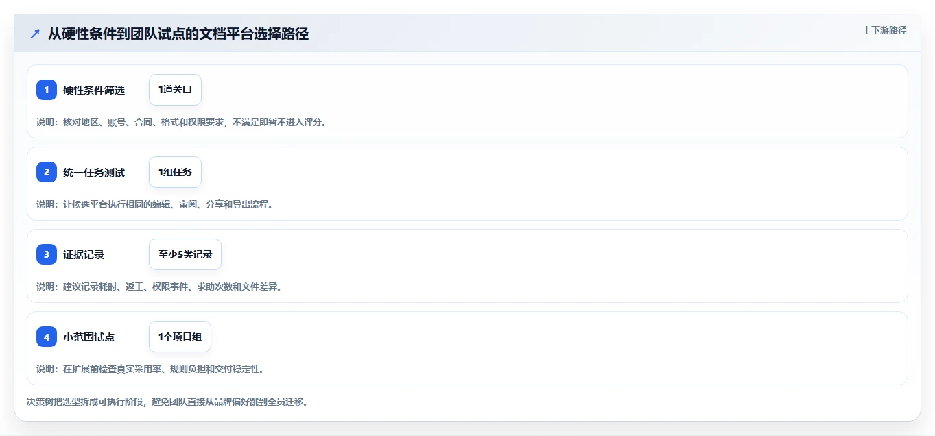 2026年效率神器:6款多人编辑文档平台工具深度对比