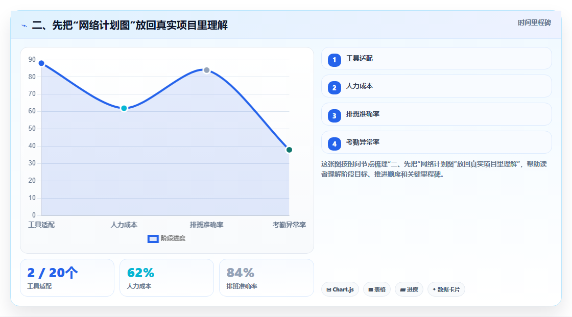 二、先把“网络计划图”放回真实项目里理解