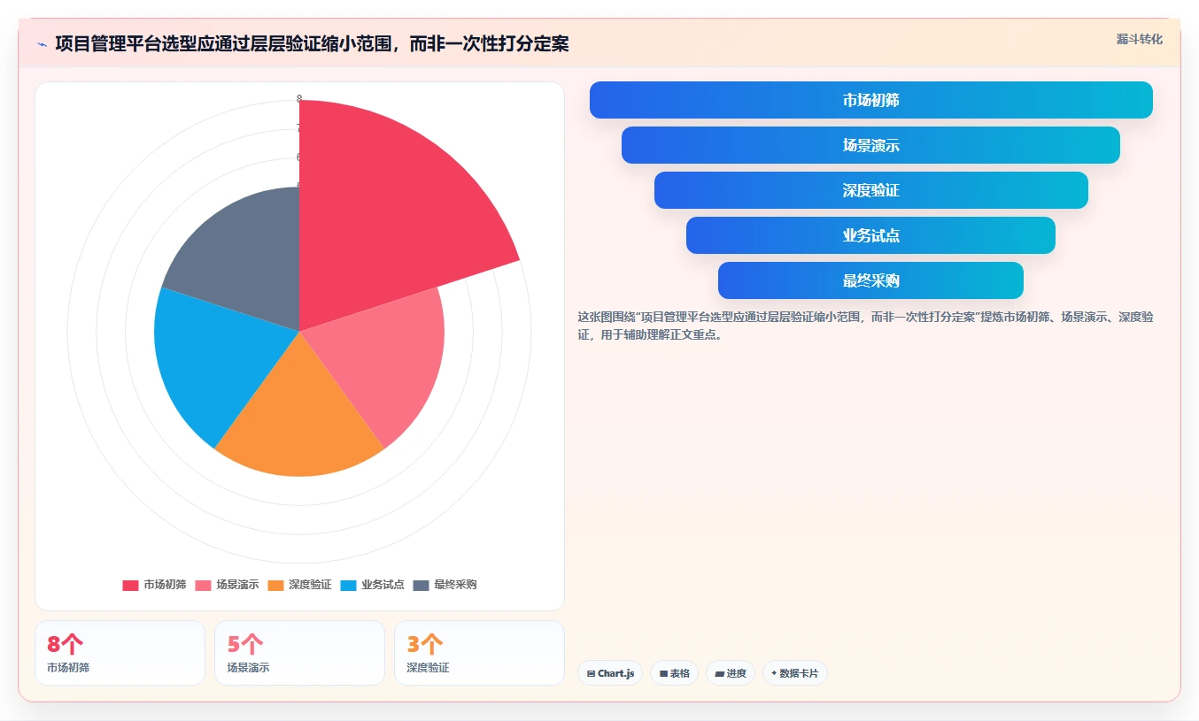 项目经理福音:2026年5大项目管理一体化平台选型指南