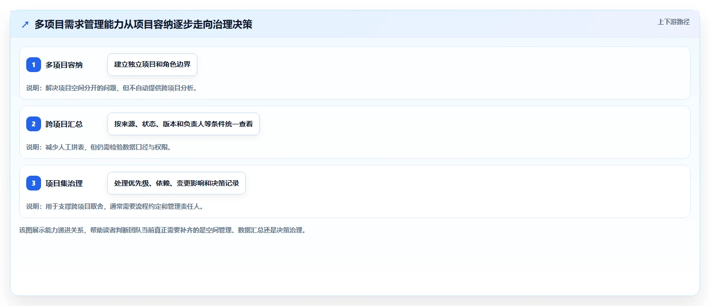 2026年多项目集需求管理系统哪个好用？深度测评与选型指南