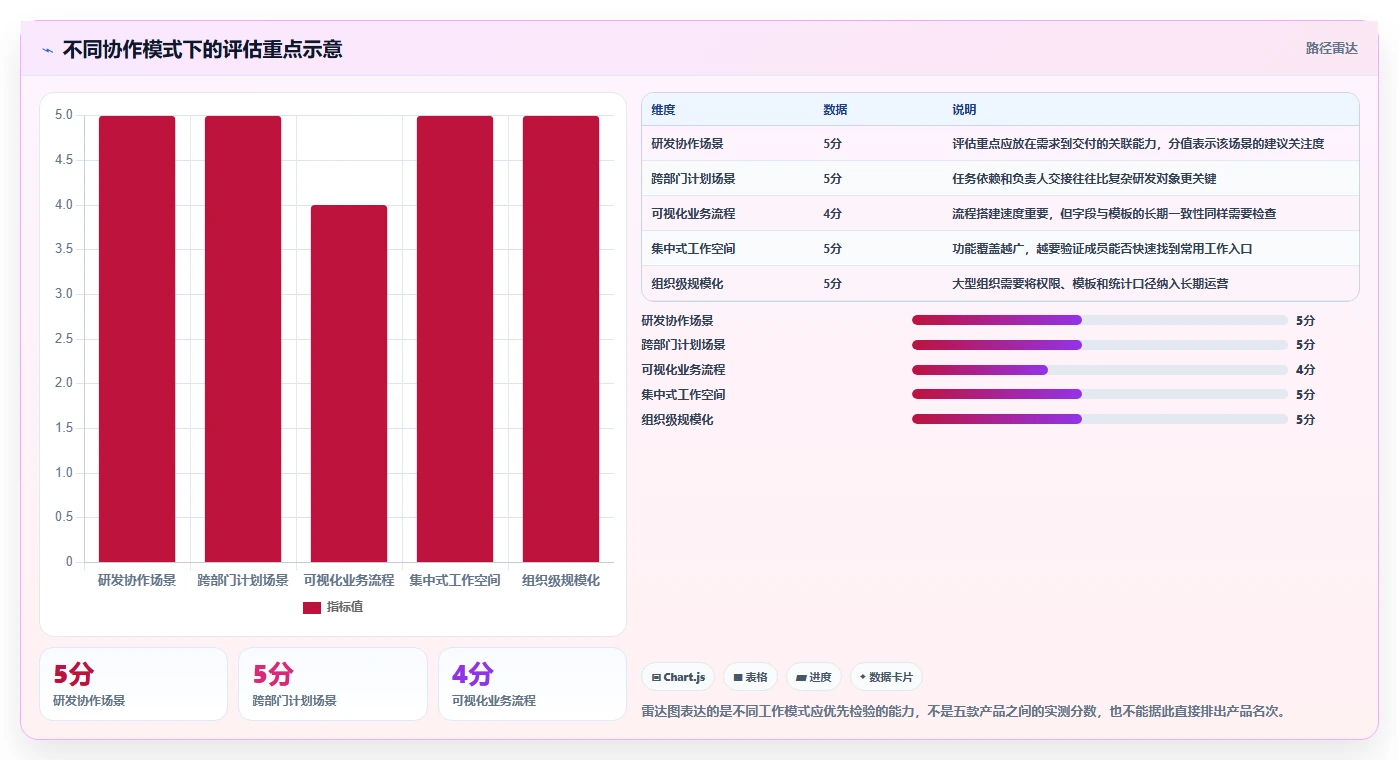 突破协作瓶颈：2026年最受欢迎的5款共享项目管理工具