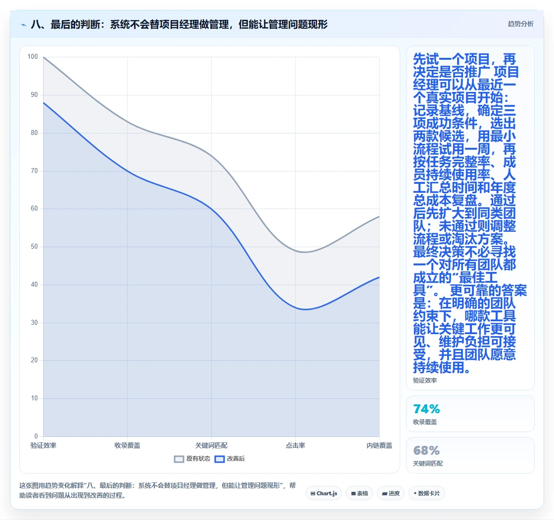 八、最后的判断：系统不会替项目经理做管理，但能让管理问题现形