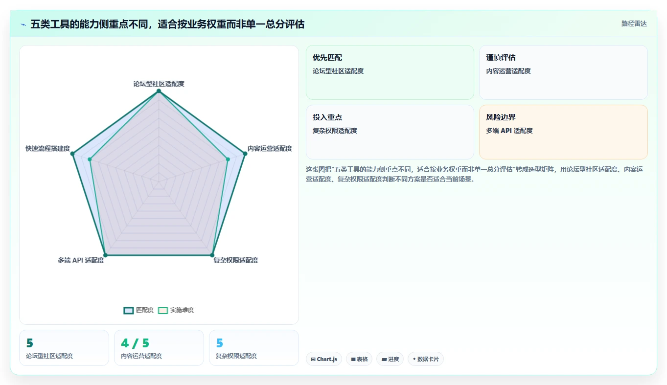 2026年必备：5大兴趣岛后台管理系统工具选型指南