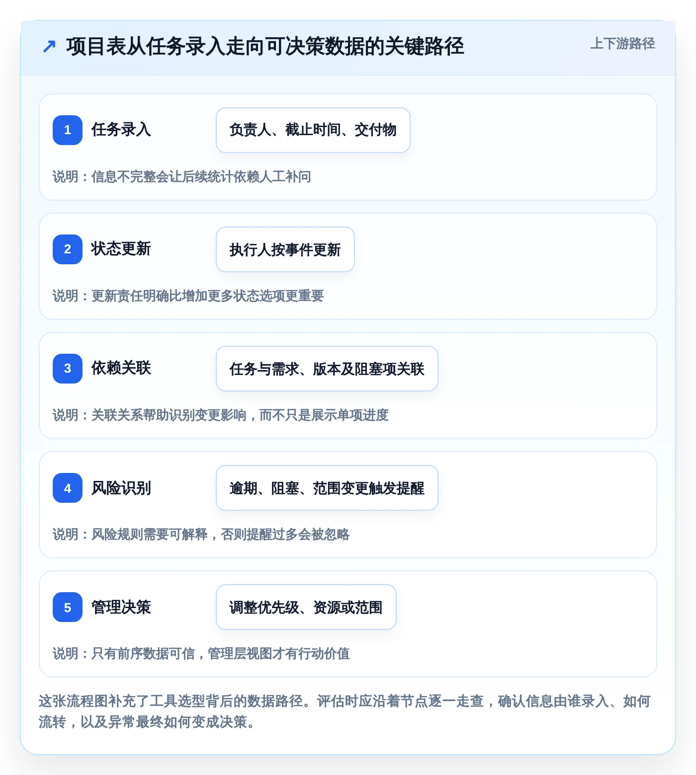 pm项目管理表模板工具对比:2026年6款热门选择,哪个最适合你?