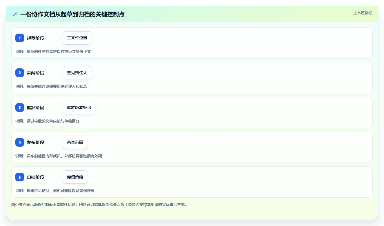 2026年协同编辑问题解决方案：6款顶级工具全面对比