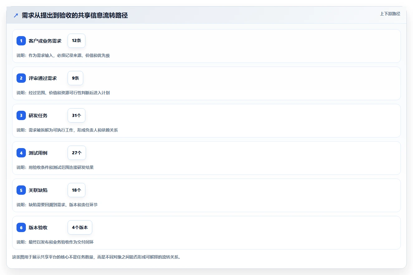 项目经理必读:2026年6大共享项目管理工具选型攻略