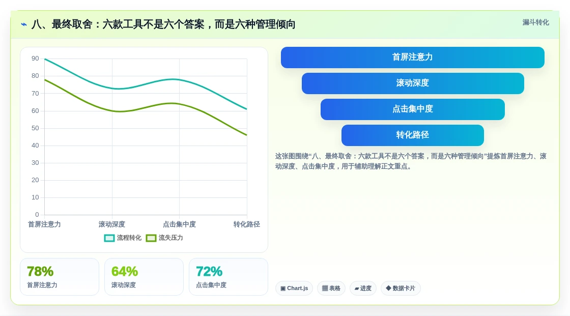 八、最终取舍:六款工具不是六个答案,而是六种管理倾向